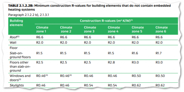 R-value changes 2022